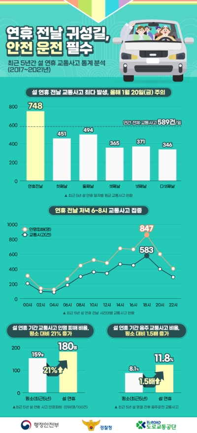 설 연휴 교통사고 통계 분석 인포그래픽 / 제공 : 도로교통공단