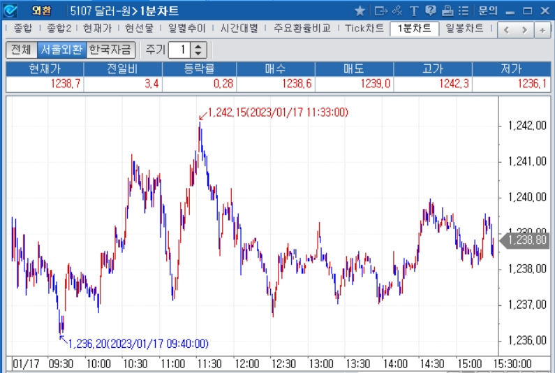 자료=2023년 1월 17일 달러/원 1분차트, 출처: 코스콤CHECK