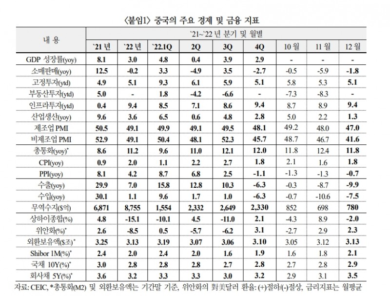 中 코로나 정점 예상보다 빠르게 지나면서 3월부터 소비 큰폭 개선 예상 - 국금센터