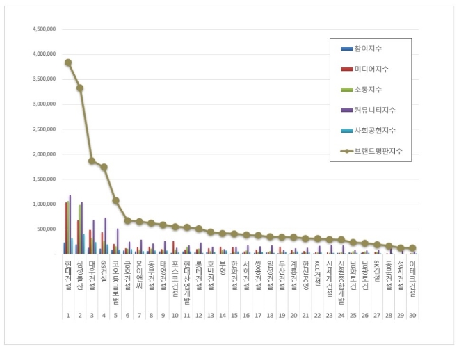 현대건설, 건설회사 브랜드평판 1월 빅데이터 분석 선두… "평판지수 19.61% ↓"