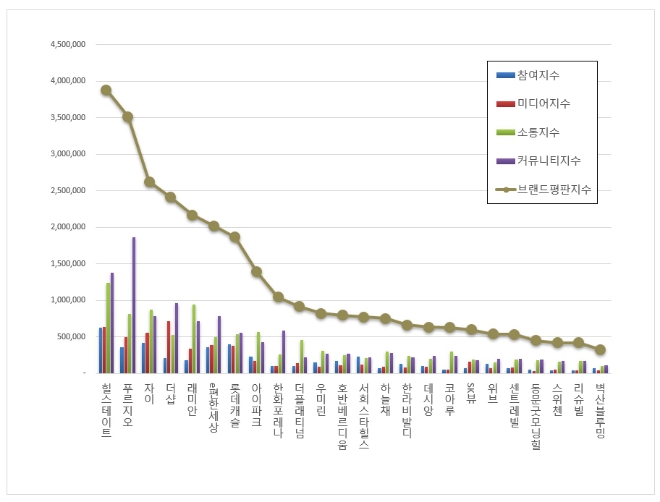 힐스테이트, 아파트 브랜드평판 2023년 1월 선두…"푸르지오·자이 뒤이어"