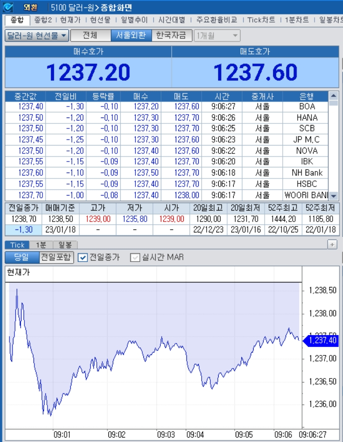 자료=2023년 1월 18일 개장 이후 달러/원 종합화면, 출처: 코스콤CHECK