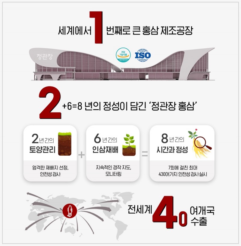 KGC인삼공사, 다양한 홍삼의 종류 선보이며 창업 124주년 맞이해