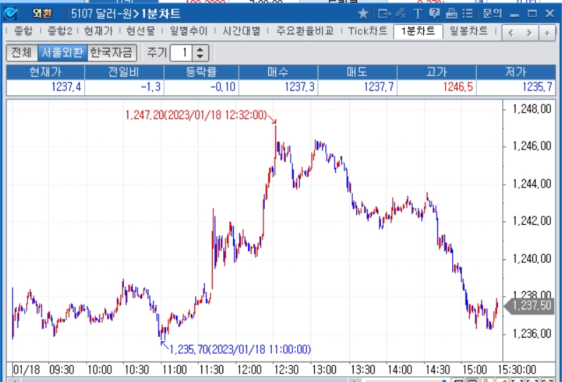 자료=2023년 1월 18일 달러/원 1분차트, 출처: 코스콤CHECK