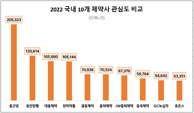종근당, 2022년 제약업계 관심도 1위…유한양행·대웅제약·한미약품 순