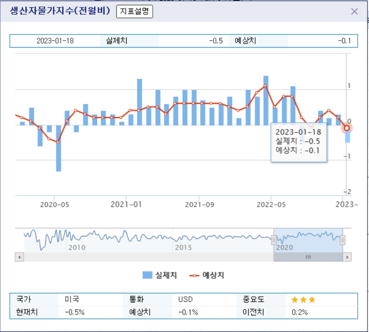 자료=미국 생산자물가지수 2020년 1월~2022년 12월 전월비 추이 그래프
