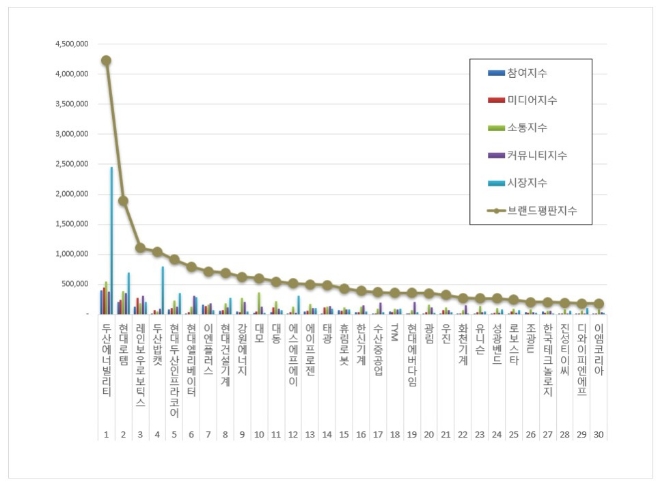 두산에너빌리티, 기계 상장기업 브랜드평판 2023년 1월 톱