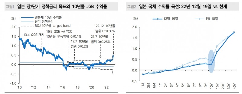 BOJ, '우리에 맞서지 마라' 경고...연말까지 현행 정책을 이어갈 것 - 메리츠證