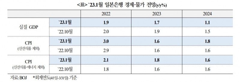 BOJ, 당분간 현정책 유지입장 확고...주요국 인상 지속되는 한 YCC 종료 압력 재부각 - 국금센터