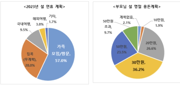 한화생명, 설문 응답자 86% "설날 부모님 용돈 20만~50만원"
