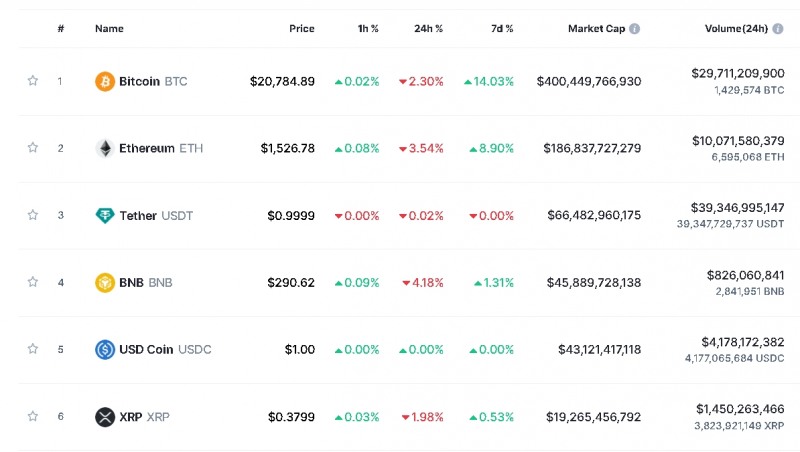 사진=글로벌 코인시황 중계사이트 코인마켓캡 캡처, 19일 오후 1시 20분 현재(한국시간 기준) 시총 1~6위 가격