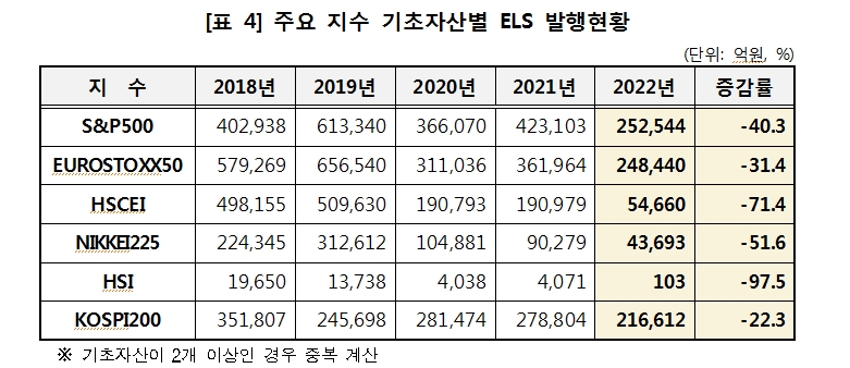 지난해 ELS 발행금액 20% 감소...상환액 41% 줄어 미상환 발행잔액 23% 증가