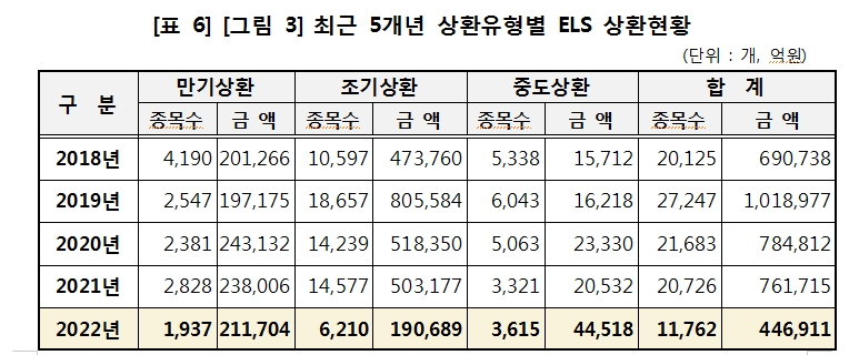 지난해 ELS 발행금액 20% 감소...상환액 41% 줄어 미상환 발행잔액 23% 증가