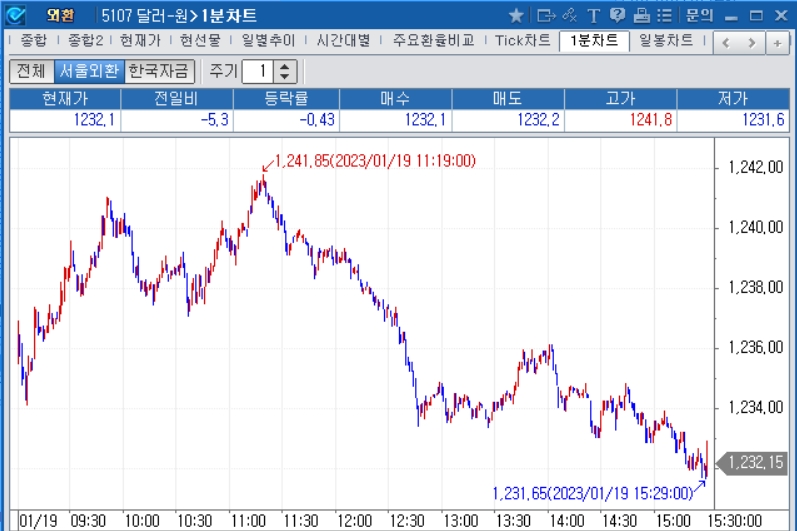 자료=2023년 1월 19일 달러/원 1분차트, 출처: 코스콤CHECK