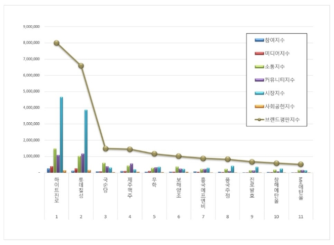 하이트진로, 음료 상장기업 브랜드평판 1월 톱…"롯데칠성·국순당 순"