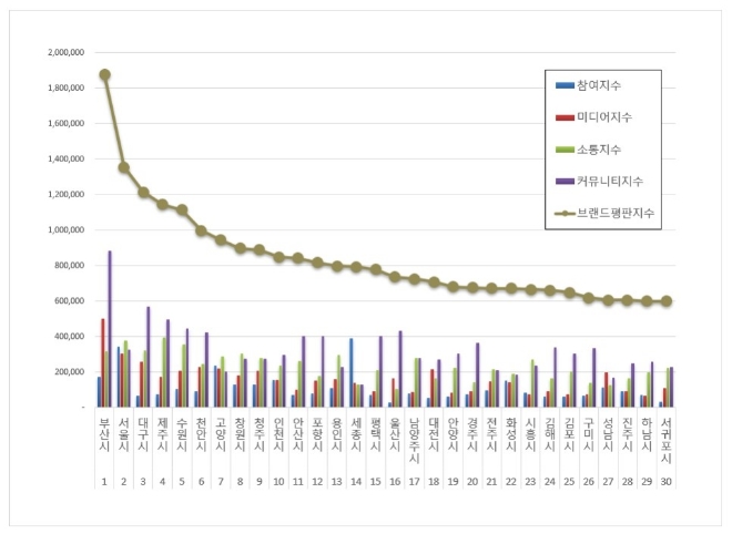 부산시, 대한민국 도시 브랜드평판 1월 빅데이터 분석 선두