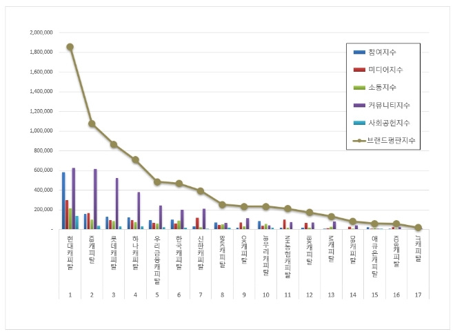 현대캐피탈,  여신전문금융 브랜드평판 1월 빅데이터 분석 톱