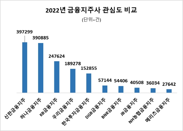 신한금융지주, 2022년 금융지주사 관심도 1위…하나·KB금융과 함께 빅3 형성