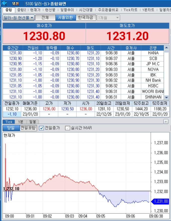 자료=2023년 1월 20일 개장 이후 달러/원 종합화면, 출처: 코스콤CHECK