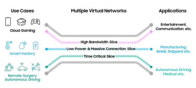 삼성전자는 일본 이동통신사업자 KDDI와 5G 단독모드(SA) 상용망 환경에서 ‘네트워크 슬라이싱’ 기술 검증에 성공했다고 20일 밝혔다. 5G 네트워크 슬라이싱 기술은 물리적인 이동통신망을 다수의 독립된 가상 네트워크로 나누는 기술이다. (사진 = 삼성전자 제공)