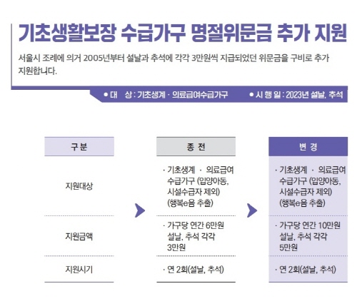 금천구, 기초생활보장 수급가구 명절위문금 추가 지원