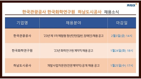 커리어넷, 한국관광공사·한국화학연구원·하남도시공사 채용 소식 발표