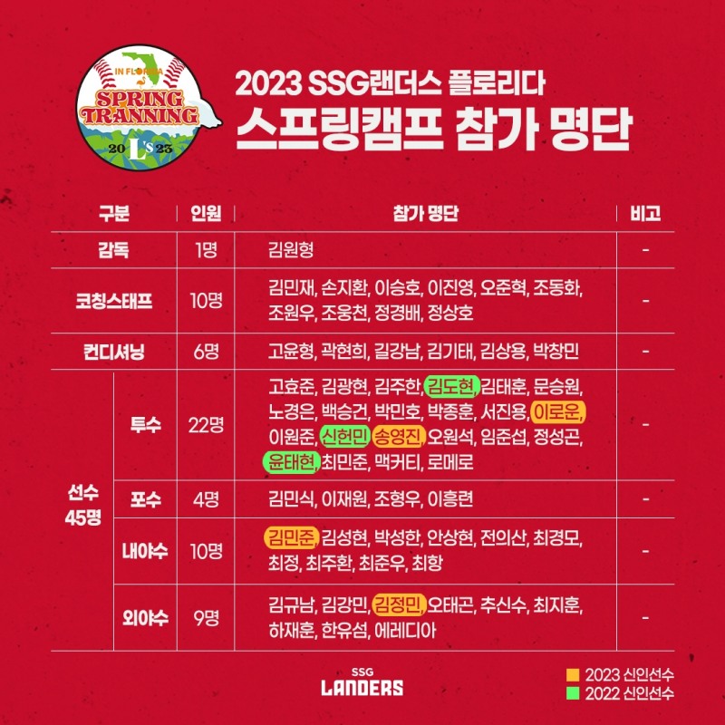 SSG 랜더스, 1월 30일~3월 8일까지 플로리다와 오키나와에서 스프링캠프…입단 2년 차 이후 7명 포함, 일본서 4차례 연습경기 가져