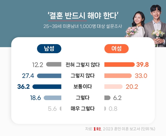 결혼정보회사 듀오, 혼인 이혼 인식 보고서 발표