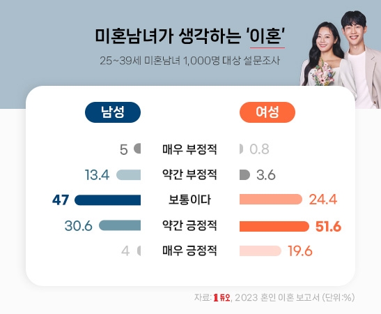 결혼정보회사 듀오, 미혼남녀 이혼 사유 ‘성격 차이’ 가장 많이 예상