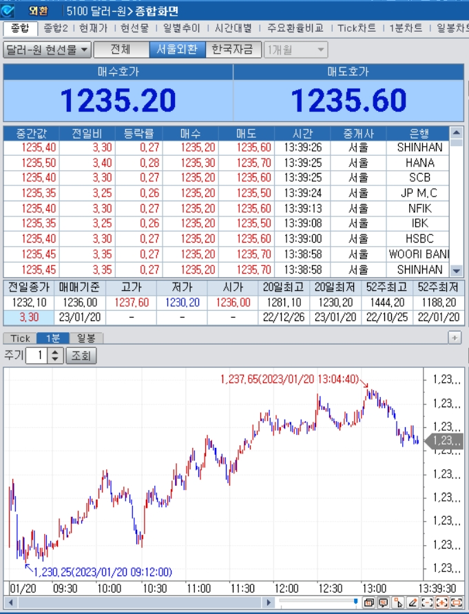 자료=2023년 1월 20일 오후 1시 40분 전후 달러/원 1분차트, 출처: 코스콤CHECK