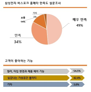 “내 취향대로”…메타버스 활용 ‘삼성전자 비스포크 홈메타’ 만족도 83%