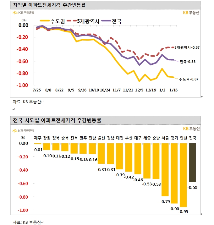 KB기준 서울아파트 낙폭 확대하며 한주간 0.58% 급락...서대문구, 성동구 1.5% 넘게 속락