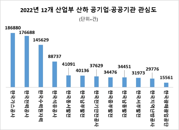한국가스공사, 지난해 산업부 산하 기업·기관 중 관심도 1위…한전·한수원 순