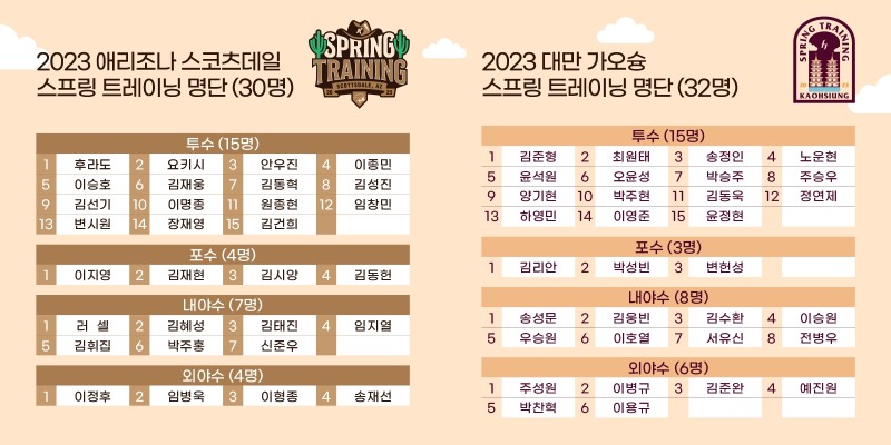 키움 히어로즈 2023 스프링캠프 참가자 명단
