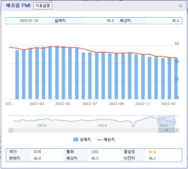 (상보) S&P마킷 미 1월 제조업 PMI 46.8로 세 달째 50 하회