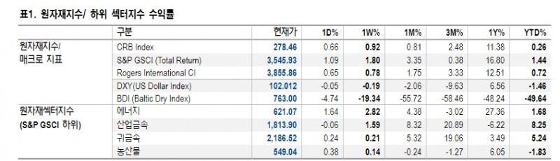백금가격 저평가 메리트 속 장기 수요 확대...백금/팔라듐 교환비율 상승반전 - NH證