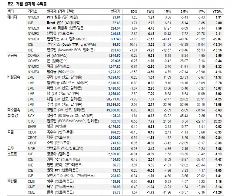 백금가격 저평가 메리트 속 장기 수요 확대...백금/팔라듐 교환비율 상승반전 - NH證