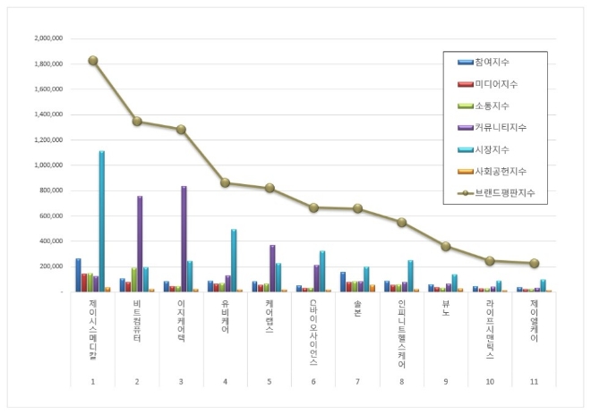 제이시스메디칼, 건강관리기술 상장기업 브랜드평판 1월 빅데이터 분석 선두