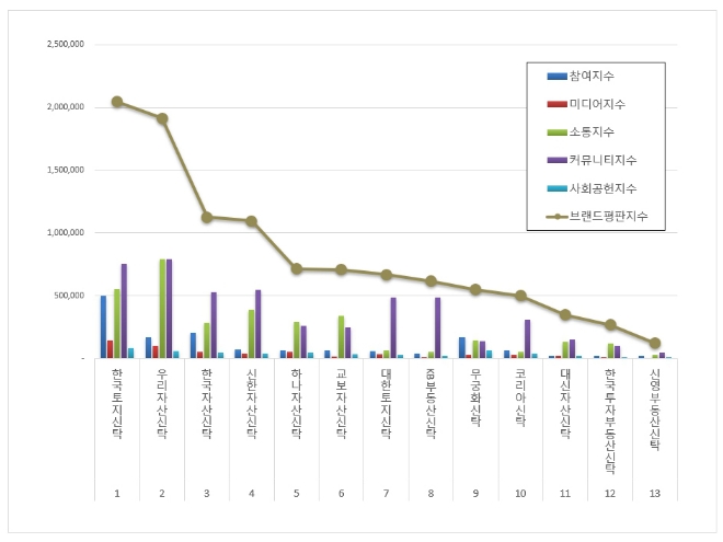 한국토지신탁, 부동산신탁 브랜드평판 1월 빅데이터 분석 톱…"평판지수↑"