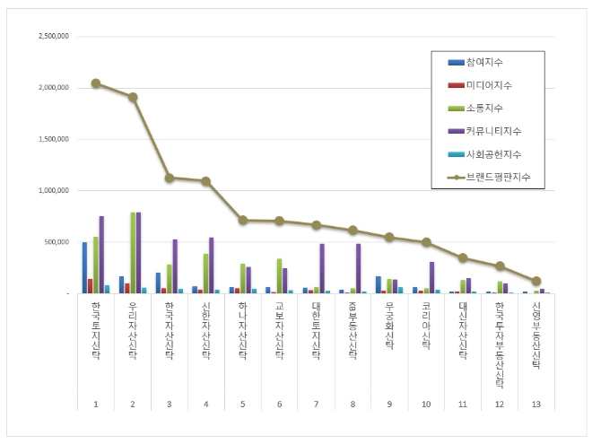 한국토지신탁, 부동산신탁 브랜드평판 1월 빅데이터 분석 톱…"평판지수↑"