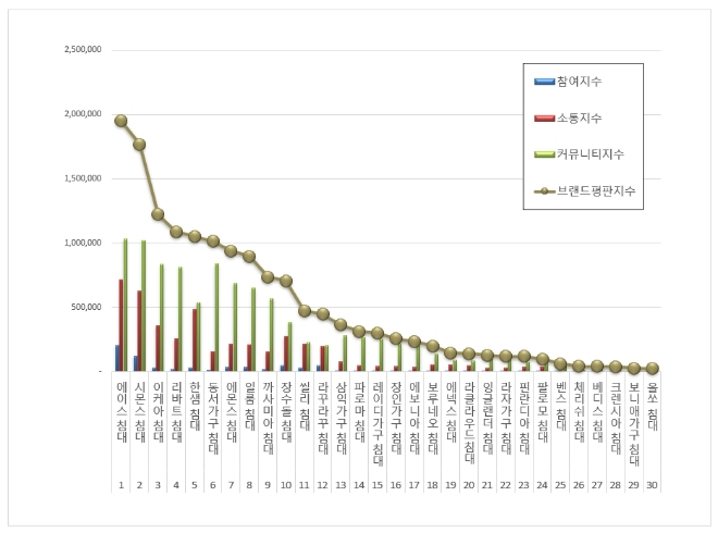 에이스 침대, 침대 브랜드평판 1월 빅데이터 분석 톱…"평판지수 상승"