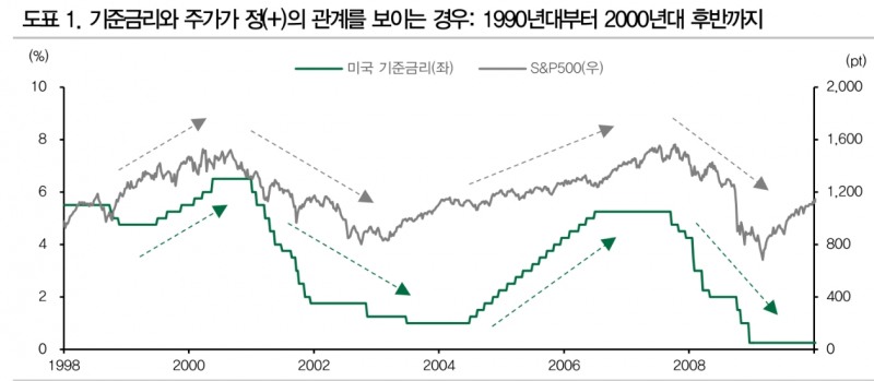 기준금리와 주가 관계...지금은 금리와 주가 마이너스 관계 보였던 40년전과 유사 - DB금투