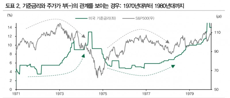 기준금리와 주가 관계...지금은 금리와 주가 마이너스 관계 보였던 40년전과 유사 - DB금투