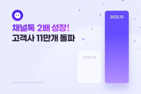 채널코퍼레이션, 2022년 매출성장률 100% 기록