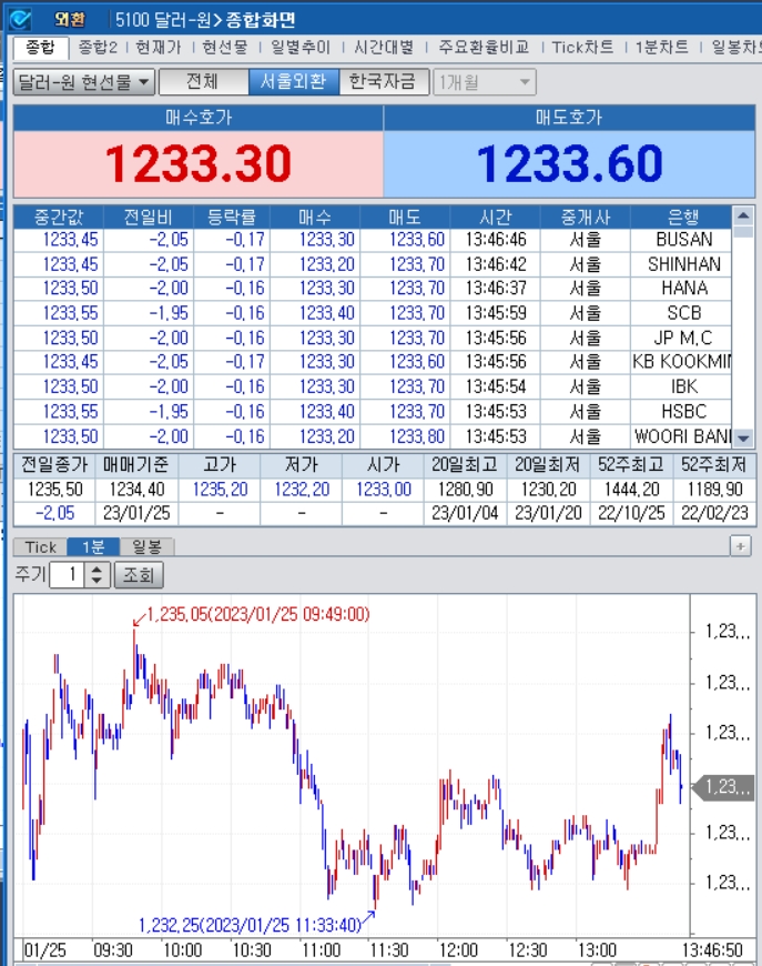 자료=2023년 1월 25일 오후 1시 47분 전후 달러/원 1분차트, 출처: 코스콤CHECK