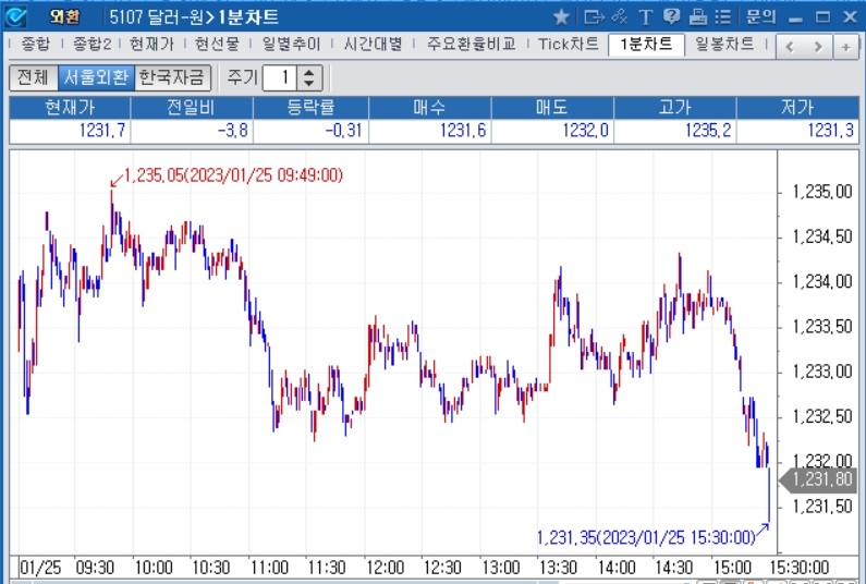 자료=2023년 1월 25일 달러/원 1분차트, 출처: 코스콤CHECK