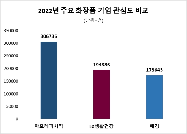 아모레퍼시픽, 지난해 화장품업계 관심도 1위…LG생건·애경 순