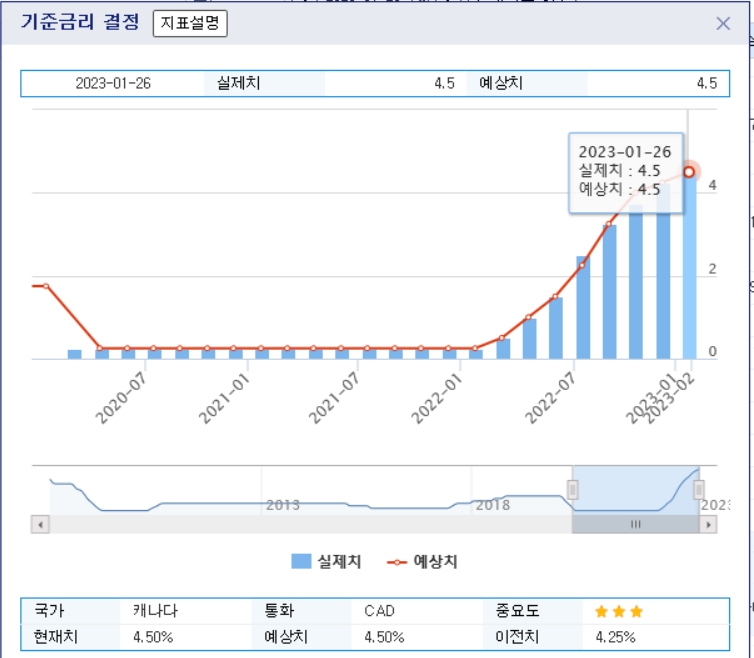 (상보) 캐나다, 기준금리 25bp 인상..금리인상 중단 선언