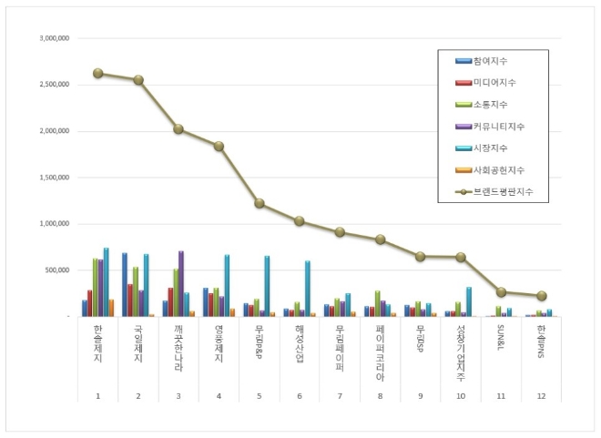 한솔제지, 종이목재 상장기업 브랜드평판 1월 빅데이터 분석 선두