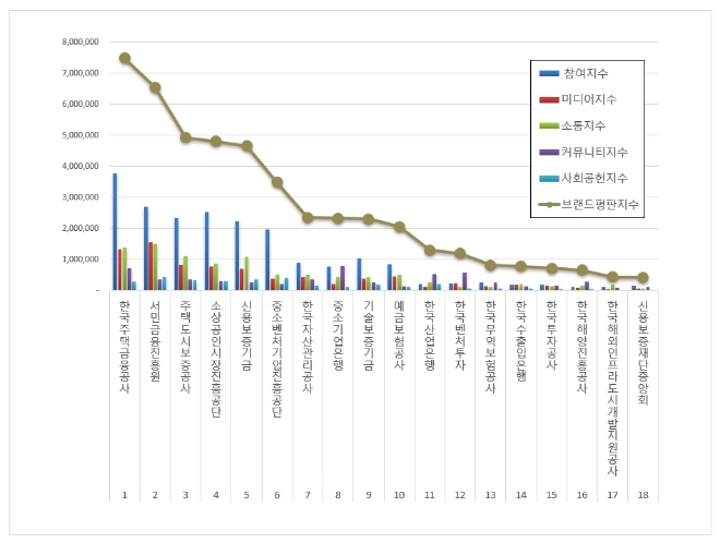 한국주택금융공사, 금융 공공기관 브랜드평판 1월 톱…평판지수↑